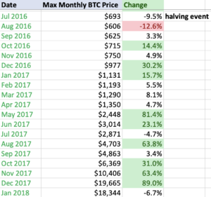 July 2016 halving event saw a reduction in Bitcoin's price